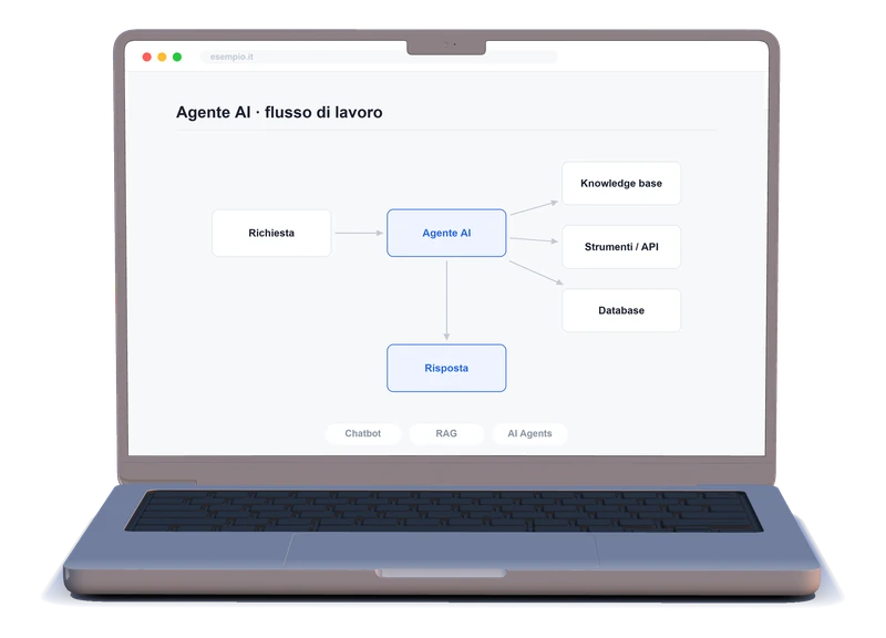 Diagramma di flusso di un agente AI: richiesta, strumenti e risposta