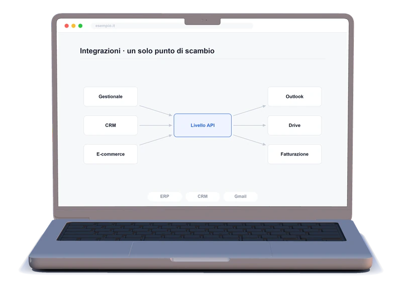 Diagramma di integrazione fra gestionale, CRM e servizi esterni